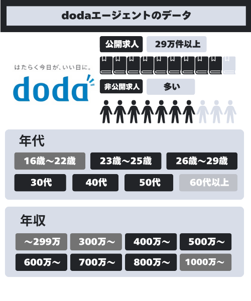 dodaエージェントのデータ