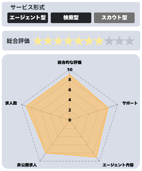 dodaエージェントの評価ブラフ