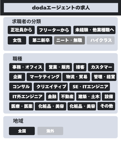 dodaエージェントのデータ2