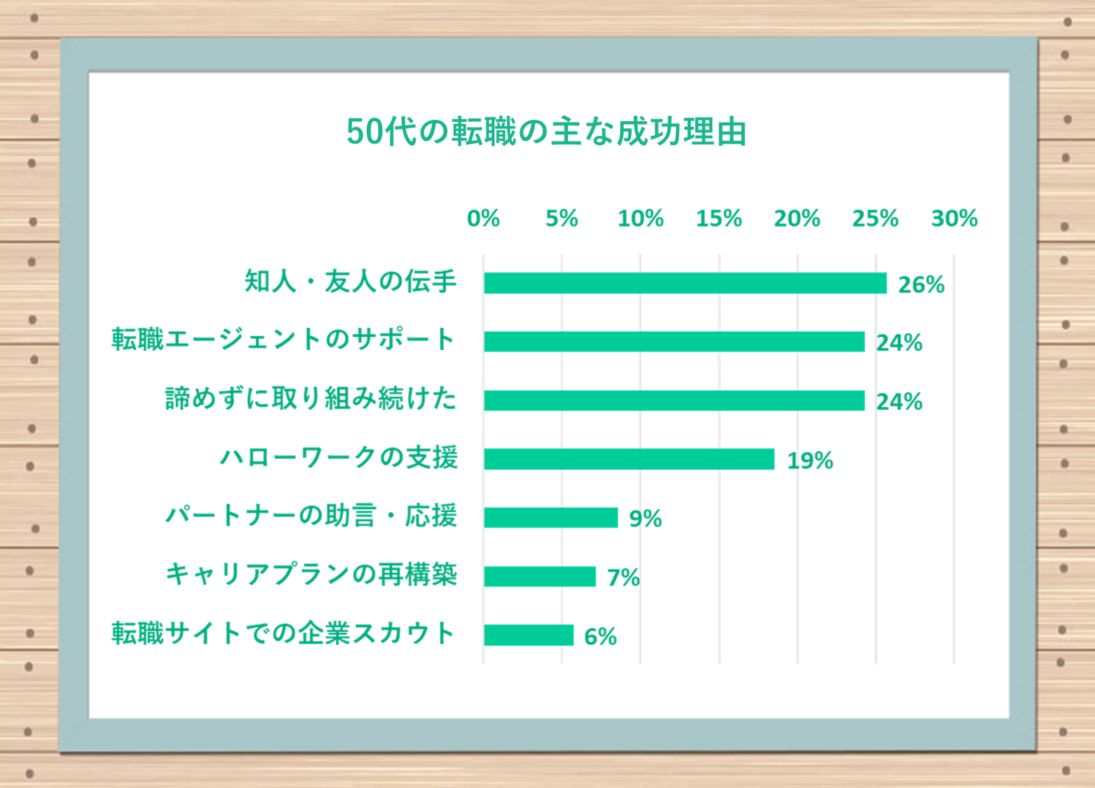 転職に「成功した」と答えた50代の主な成功理由（複数回答）